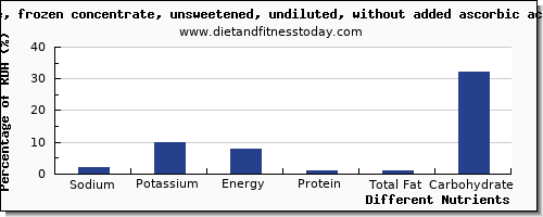 chart to show highest sodium in apple juice per 100g